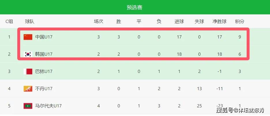 一场9-0！让U17国足绝望了，只剩一条路，战胜韩国=晋级