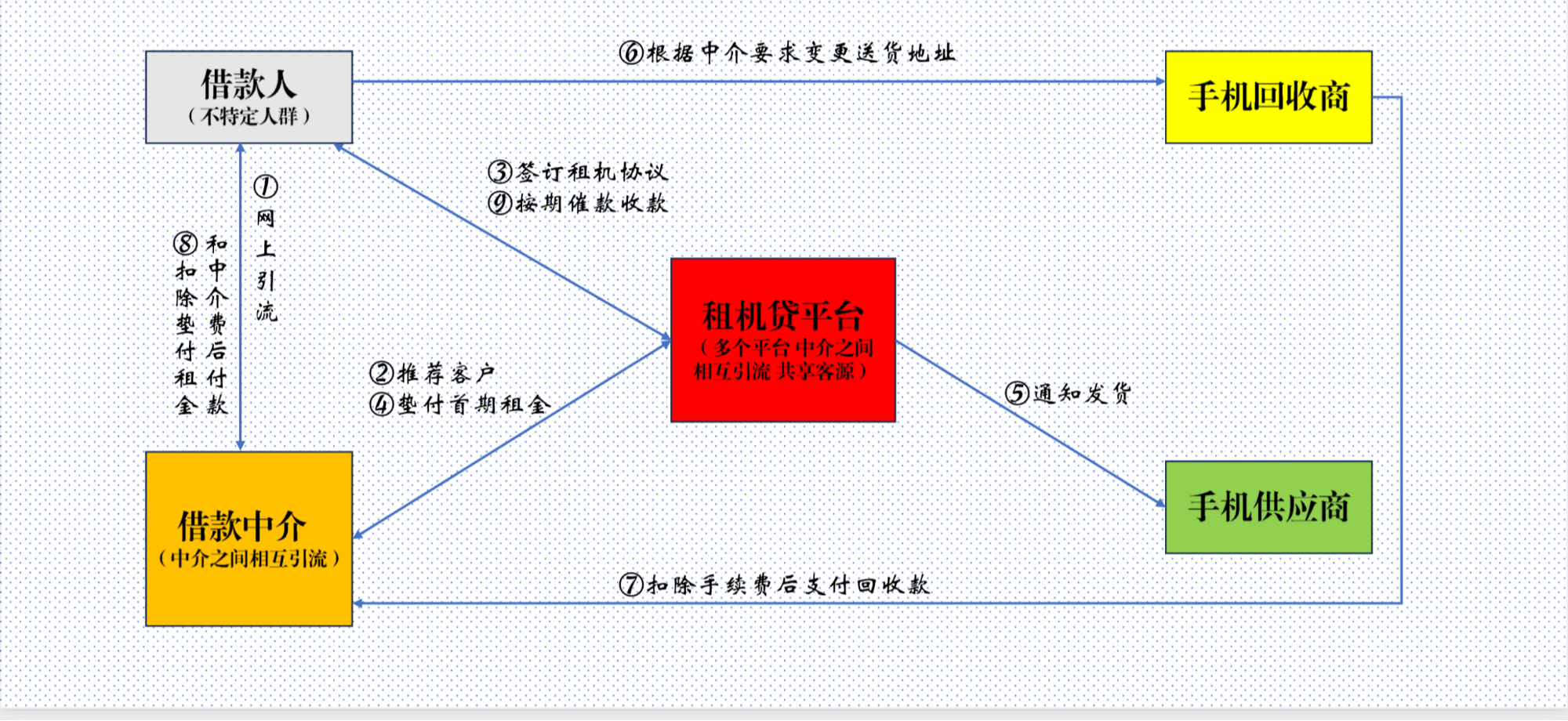 号称“零抵押”“低月租”的“手机贷”，如何利用高额利息牟利，甚至让消费者“机钱两空”？