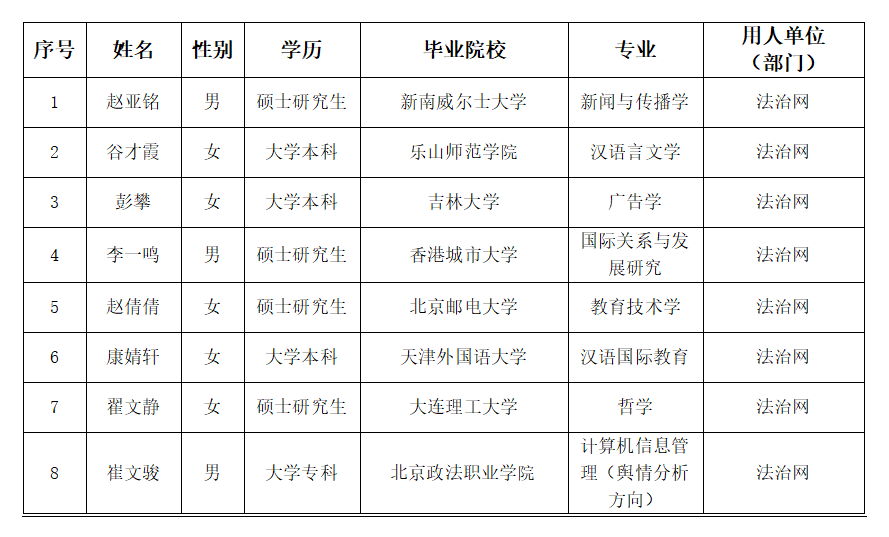 法治日报社2024年度社会招聘情况公示（8）