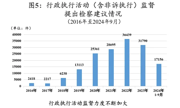 最高人民检察院关于人民检察院行政检察工作情况的报告  第5张