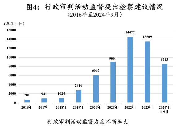 最高人民检察院关于人民检察院行政检察工作情况的报告  第4张