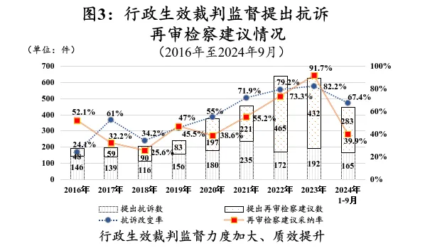 最高人民检察院关于人民检察院行政检察工作情况的报告  第3张