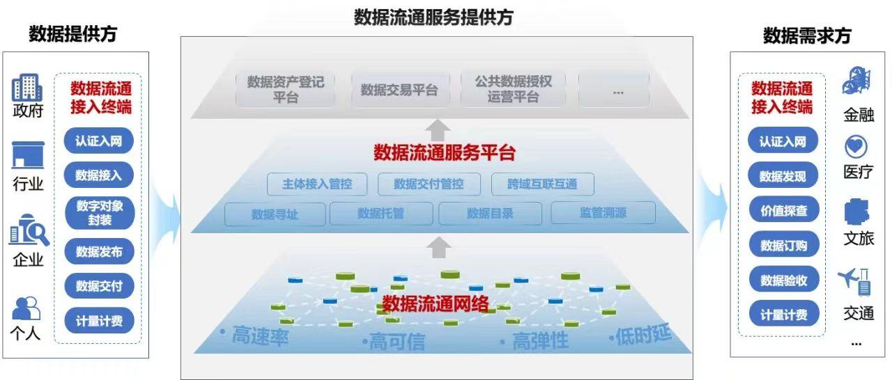 关于向社会公开征求《国家数据基础设施建设指引（征求意见稿）》意见的公告  第4张