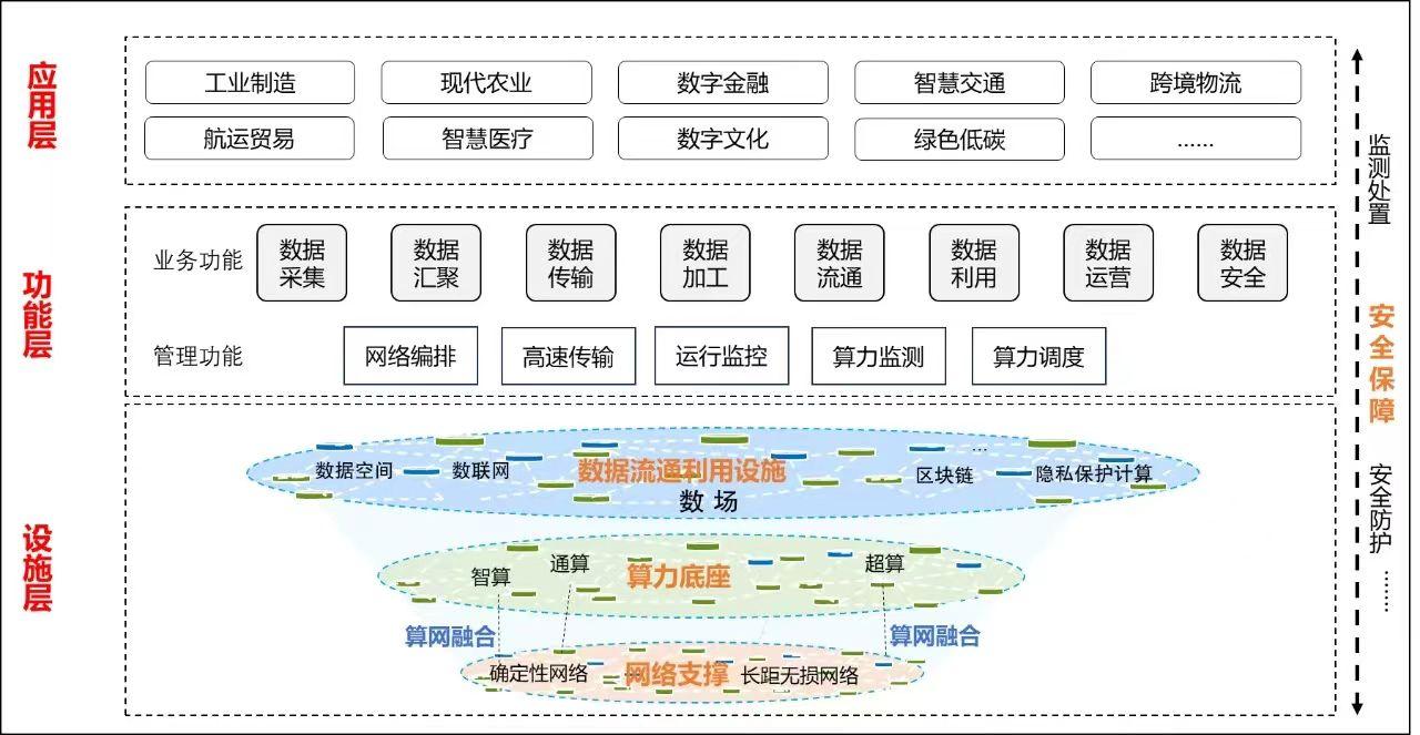 关于向社会公开征求《国家数据基础设施建设指引（征求意见稿）》意见的公告  第1张