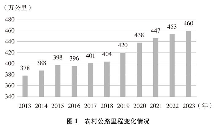 新时代的中国农村公路发展