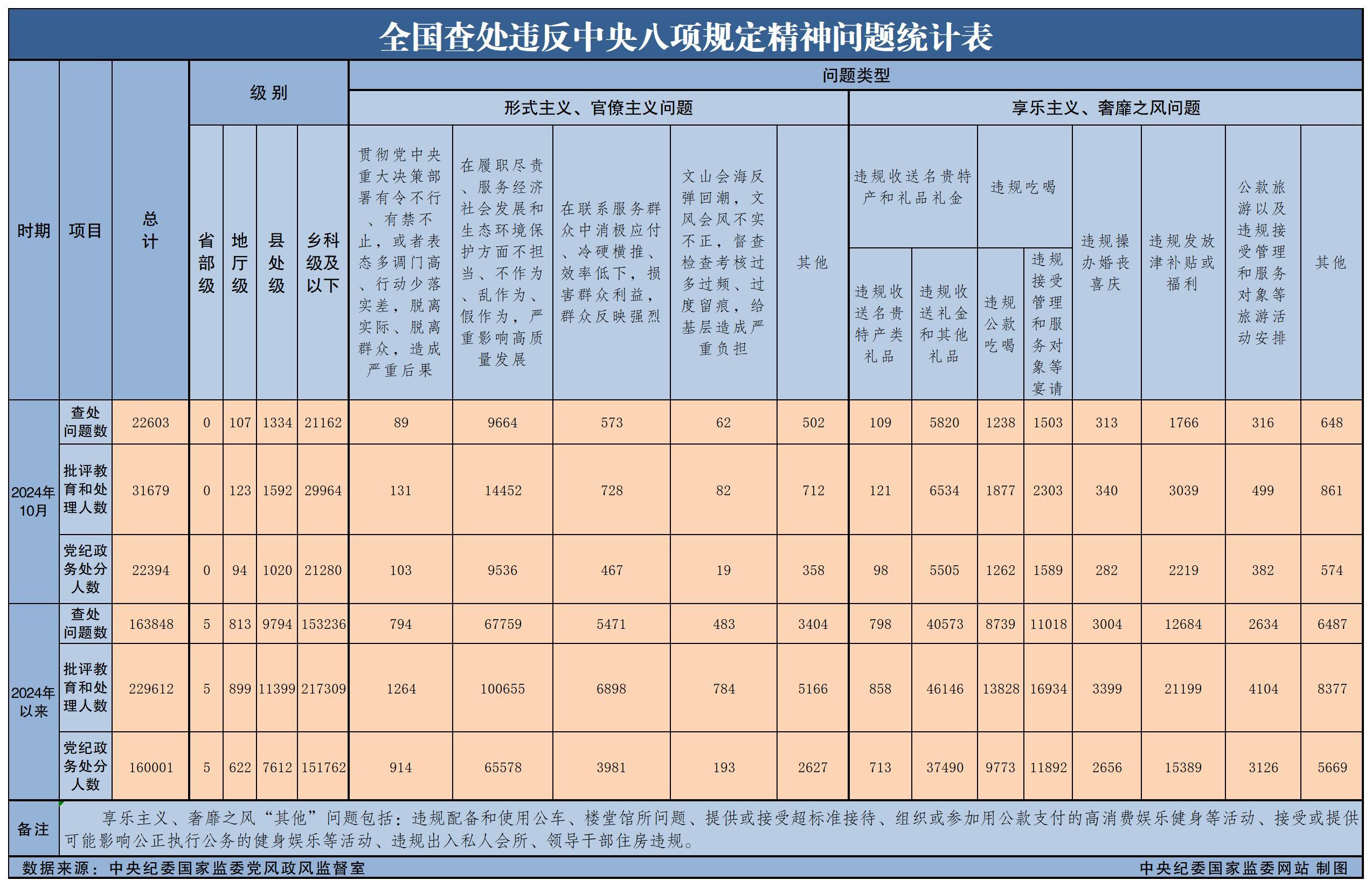 2024年10月全国查处违反中央八项规定精神问题22603起  第1张