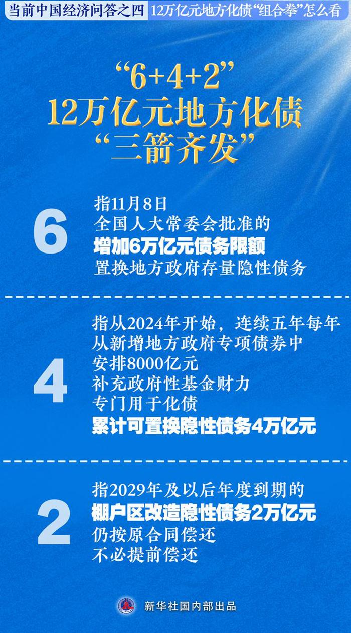 新华述评丨12万亿元地方化债“组合拳”怎么看——当前中国经济问答之四  第2张