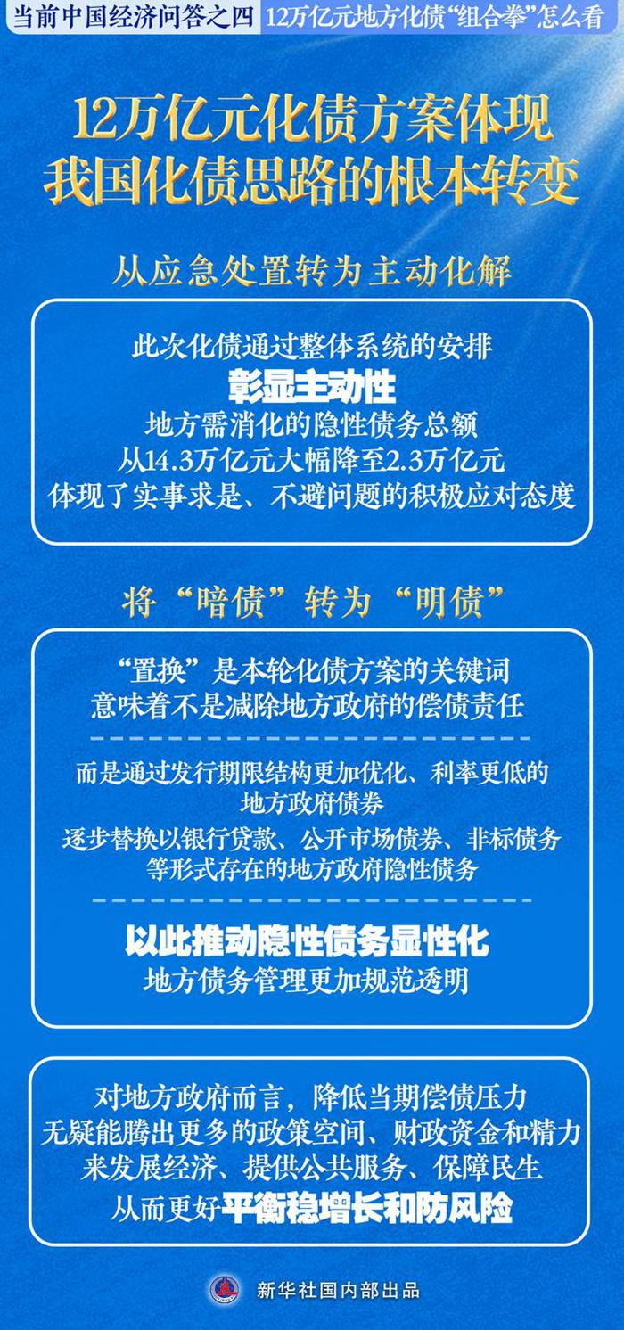 新华述评丨12万亿元地方化债“组合拳”怎么看——当前中国经济问答之四  第3张