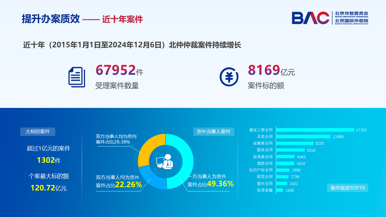 郭卫：建设国际一流仲裁机构 助力国际商事仲裁中心建设  第5张