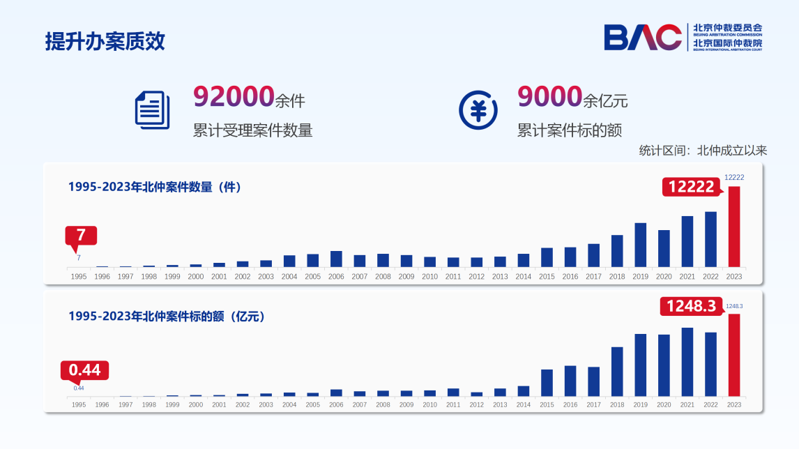 郭卫：建设国际一流仲裁机构 助力国际商事仲裁中心建设  第4张