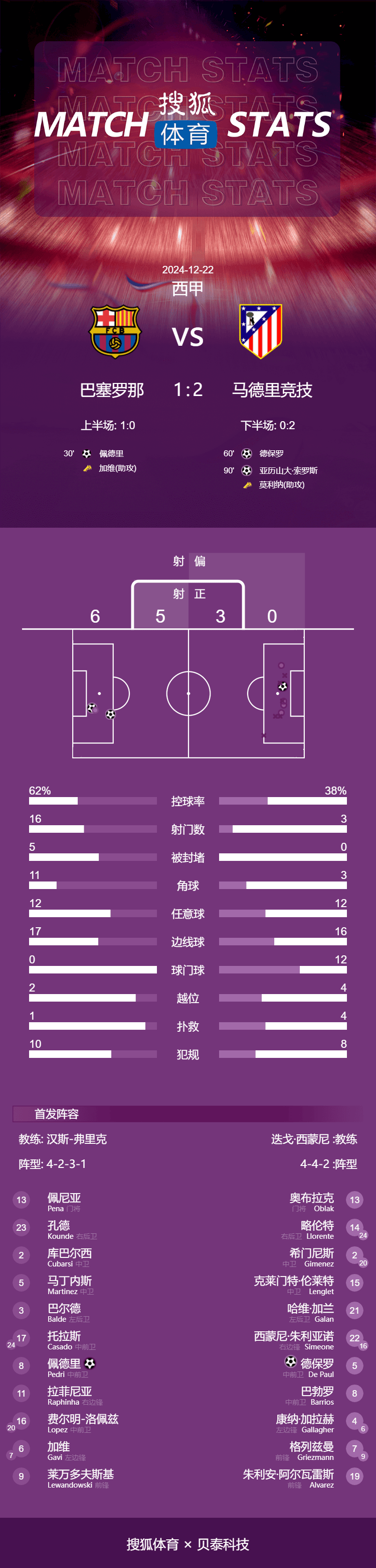 西甲-瑟洛特读秒绝杀 马竞2-1巴萨各赛事12连胜登榜首                