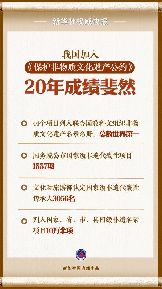 新华社权威快报丨加入国际公约20年我国非遗保护成绩斐然  第1张