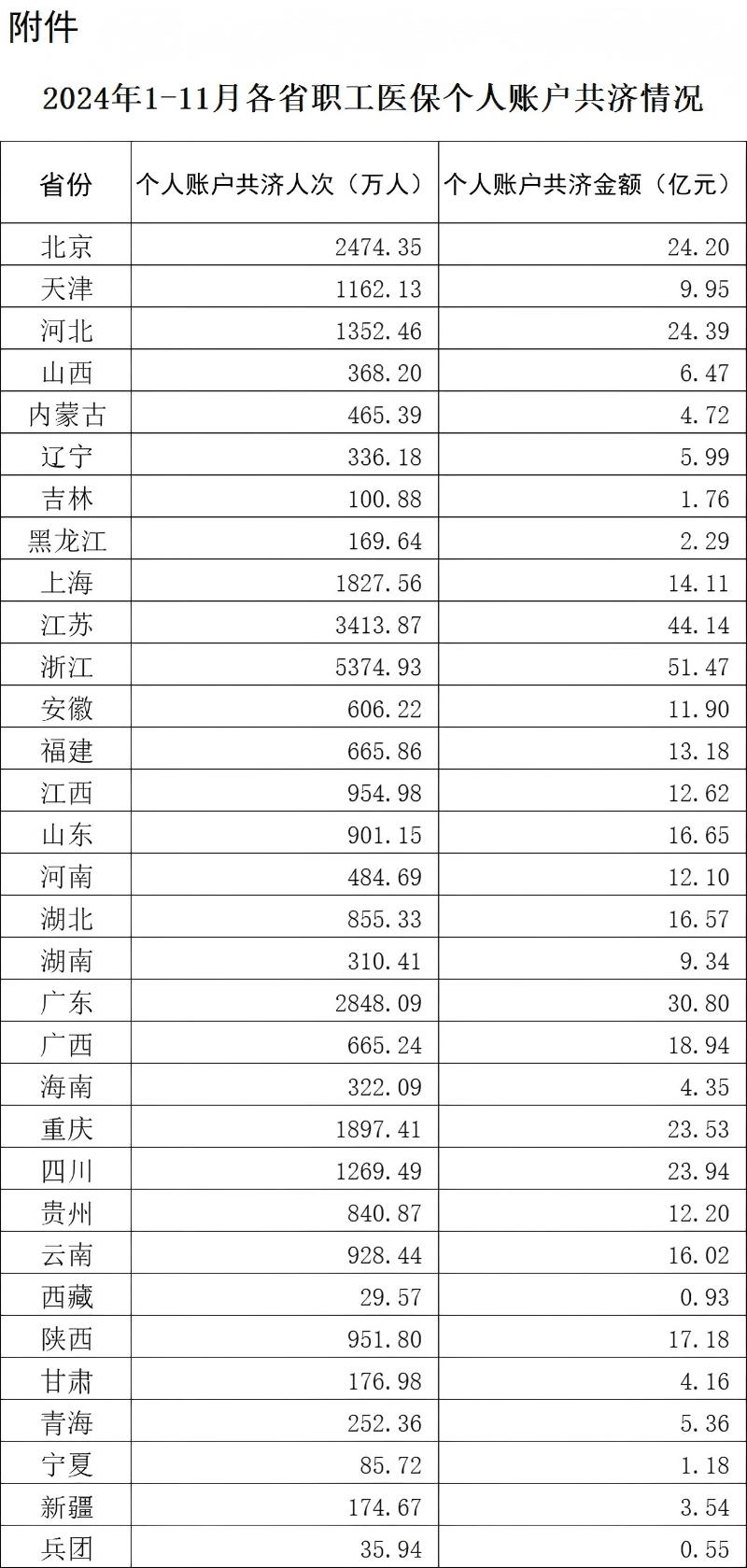 全国所有省份已将职工医保个人账户共济范围扩大至近亲属，今年1-11月共济金额445亿元