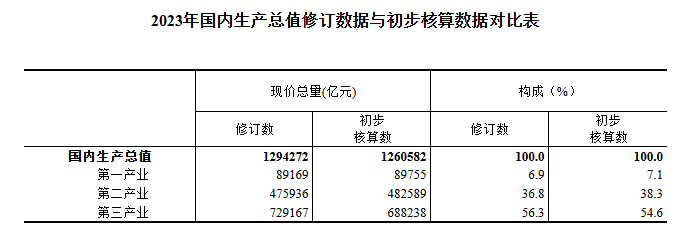 国家统计局关于修订2023年国内生产总值数据的公告