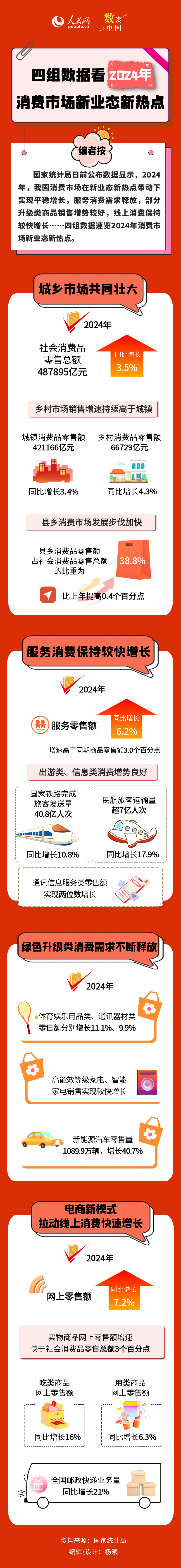 数读中国 ｜ 四组数据看2024年消费市场新业态新热点