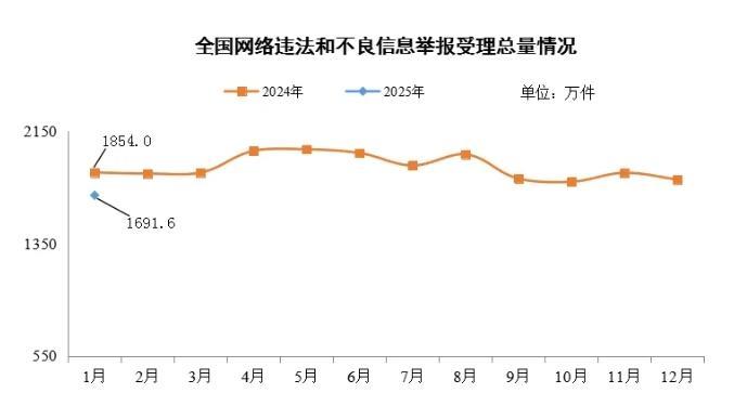 2025年1月全国受理网络违法和不良信息举报1691.6万件  第1张