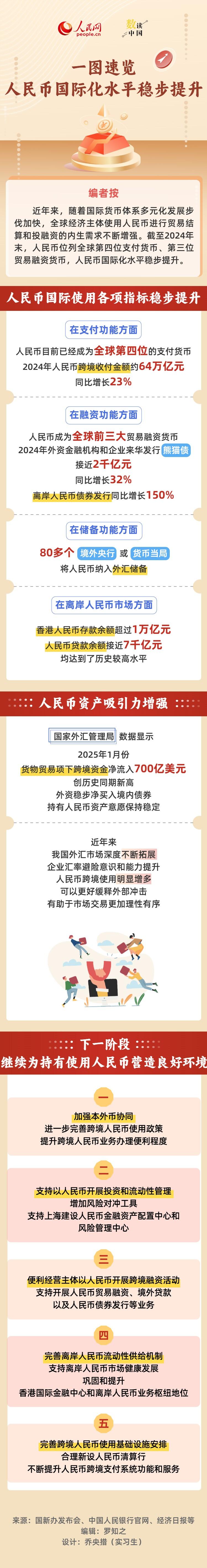 数读中国｜一图速览人民币国际化水平稳步提升