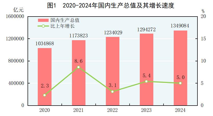 中华人民共和国2024年国民经济和社会发展统计公报