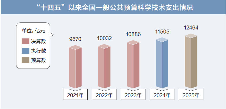 ​两会数说中国丨打开2025年“国家账本”，“数”里行间看国计民生  第11张