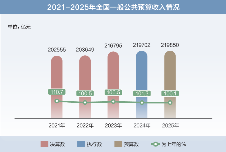 ​两会数说中国丨打开2025年“国家账本”，“数”里行间看国计民生  第2张