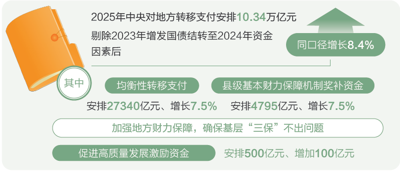 ​两会数说中国丨打开2025年“国家账本”，“数”里行间看国计民生  第7张