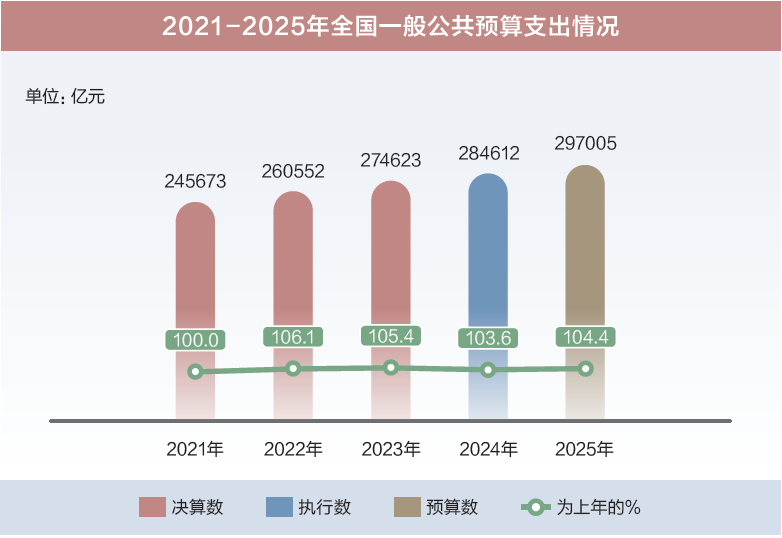 ​两会数说中国丨打开2025年“国家账本”，“数”里行间看国计民生  第3张