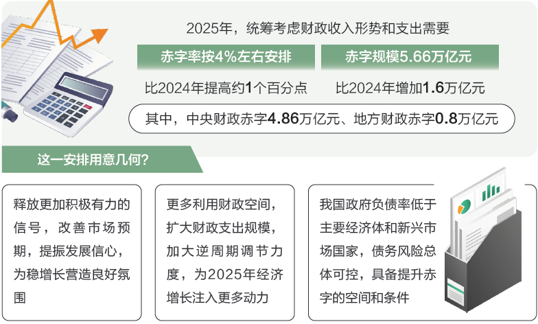 ​两会数说中国丨打开2025年“国家账本”，“数”里行间看国计民生  第4张