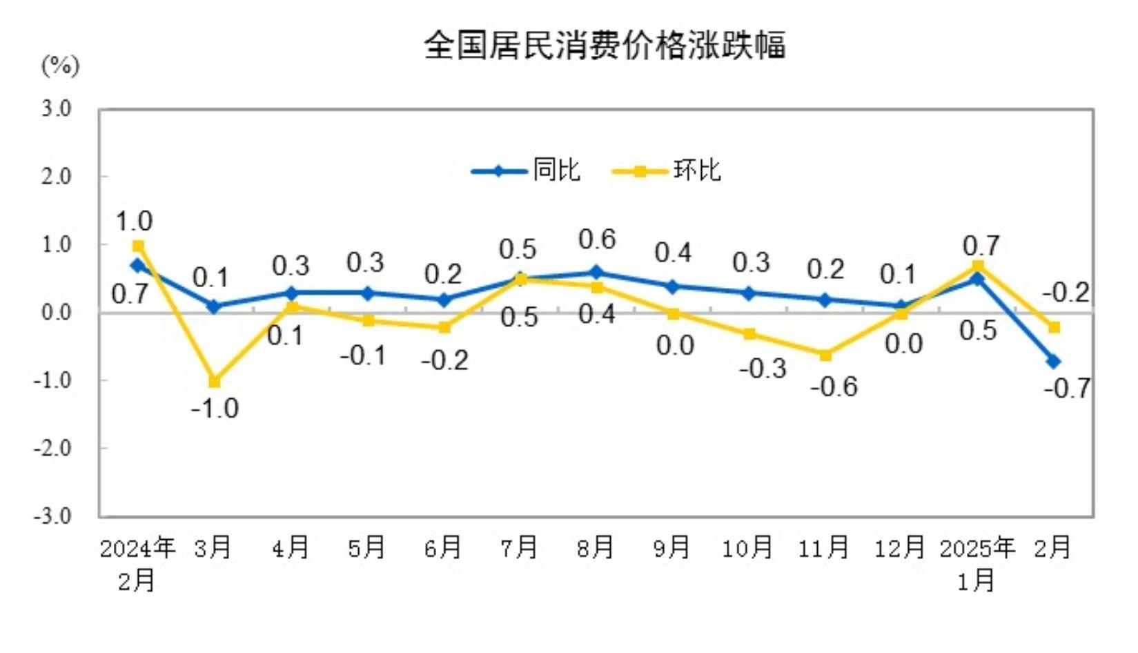 国家统计局：2月份居民消费价格同比下降0.7%