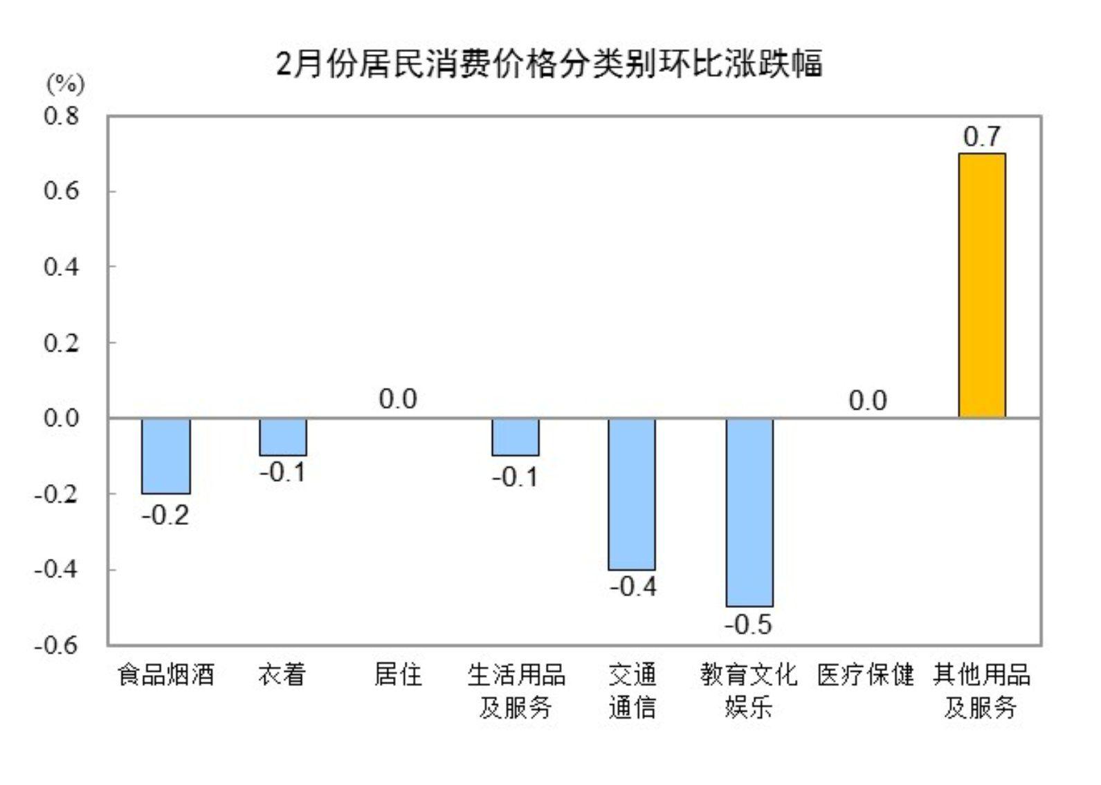 国家统计局：2月份居民消费价格同比下降0.7%  第3张