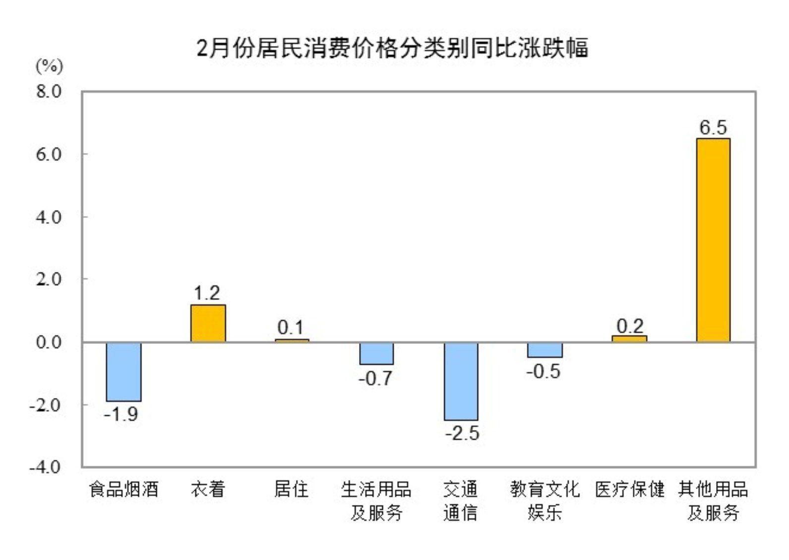 国家统计局：2月份居民消费价格同比下降0.7%  第2张