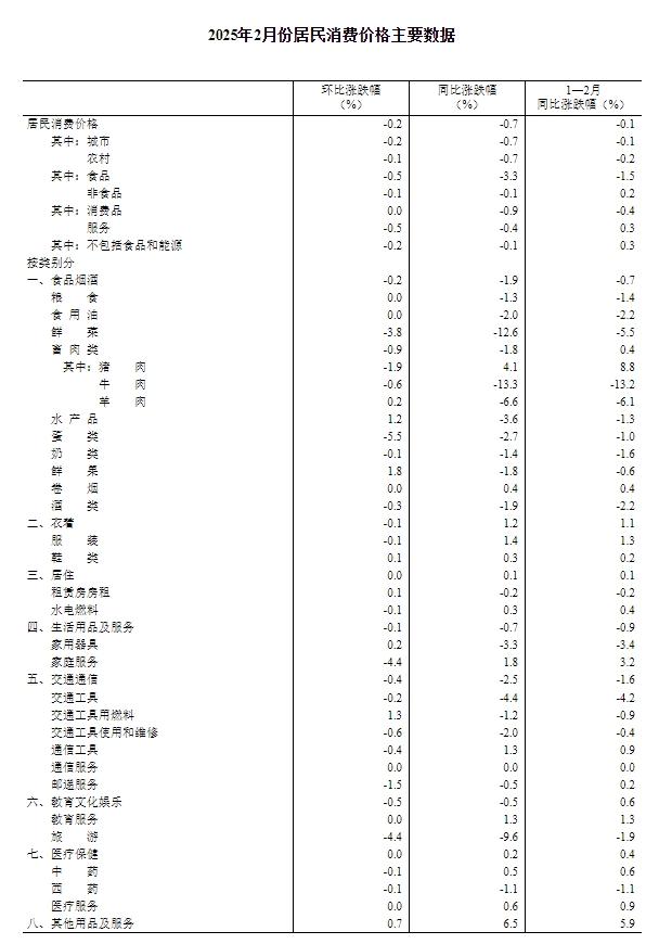 国家统计局：2月份居民消费价格同比下降0.7%  第4张